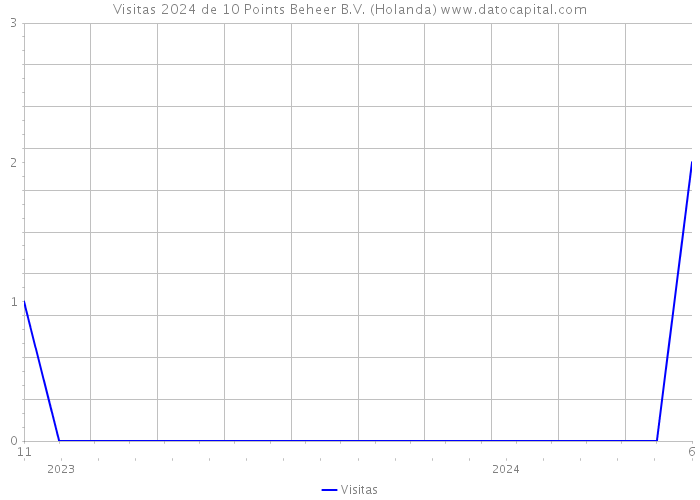 Visitas 2024 de 10 Points Beheer B.V. (Holanda) 