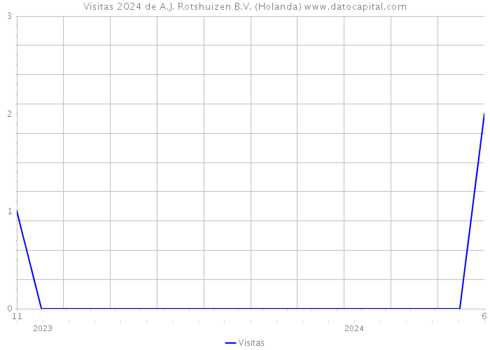 Visitas 2024 de A.J. Rotshuizen B.V. (Holanda) 