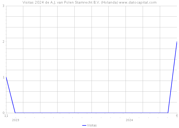 Visitas 2024 de A.J. van Polen Stamrecht B.V. (Holanda) 