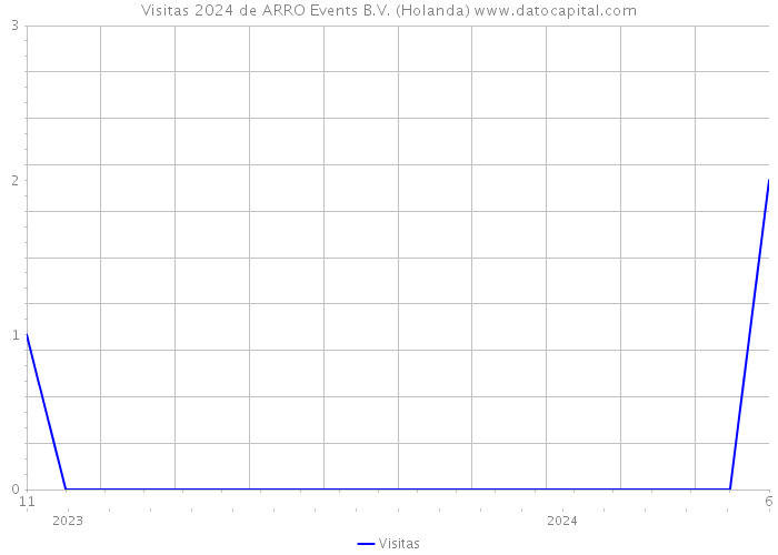 Visitas 2024 de ARRO Events B.V. (Holanda) 