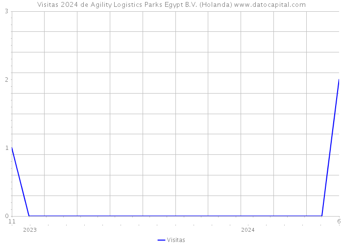 Visitas 2024 de Agility Logistics Parks Egypt B.V. (Holanda) 