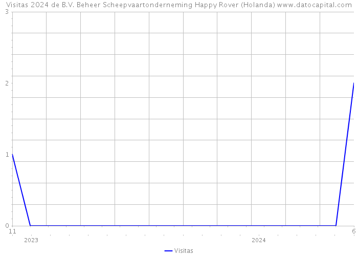 Visitas 2024 de B.V. Beheer Scheepvaartonderneming Happy Rover (Holanda) 