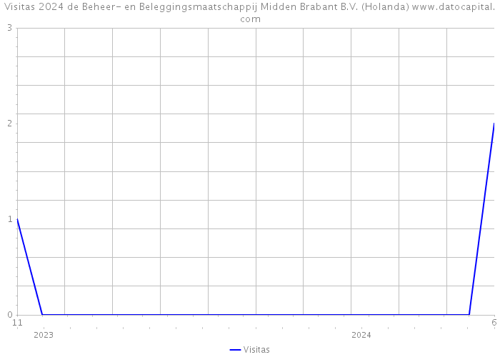 Visitas 2024 de Beheer- en Beleggingsmaatschappij Midden Brabant B.V. (Holanda) 