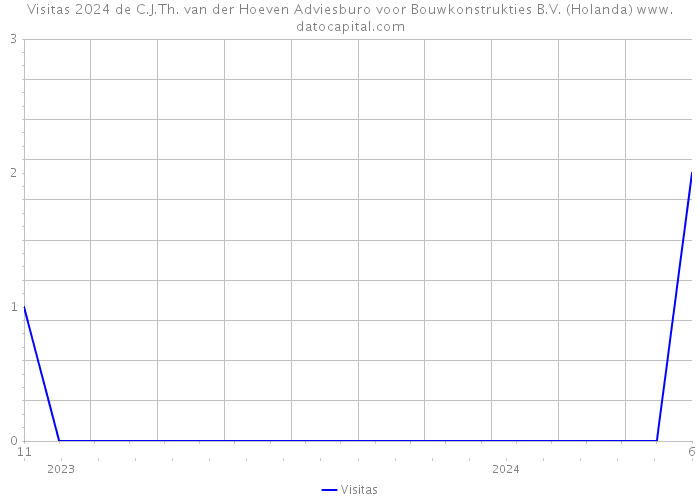 Visitas 2024 de C.J.Th. van der Hoeven Adviesburo voor Bouwkonstrukties B.V. (Holanda) 