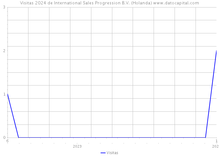 Visitas 2024 de International Sales Progression B.V. (Holanda) 