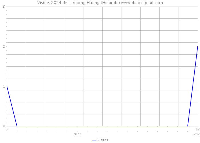 Visitas 2024 de Lanhong Huang (Holanda) 