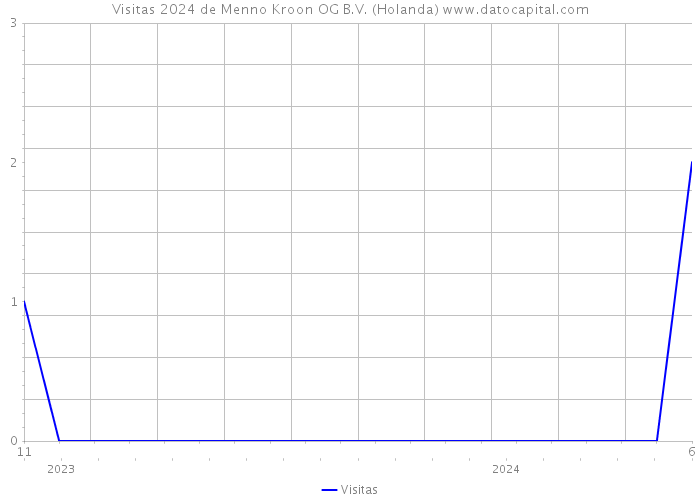 Visitas 2024 de Menno Kroon OG B.V. (Holanda) 