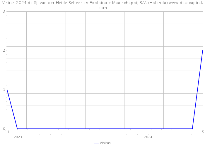 Visitas 2024 de Sj. van der Heide Beheer en Exploitatie Maatschappij B.V. (Holanda) 