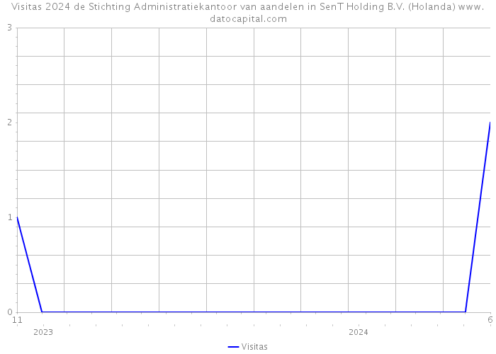 Visitas 2024 de Stichting Administratiekantoor van aandelen in SenT Holding B.V. (Holanda) 