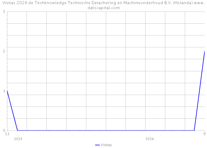 Visitas 2024 de Techknowledge Technische Detachering en Machineonderhoud B.V. (Holanda) 