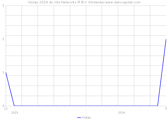 Visitas 2024 de Xite Networks IP B.V. (Holanda) 