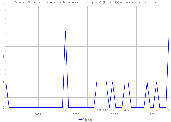 Visitas 2024 de Financial Performance Holdings B.V. (Holanda) 