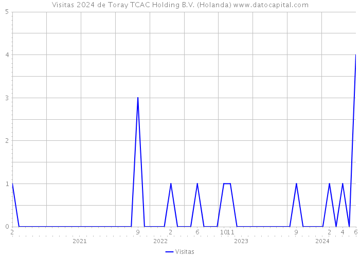 Visitas 2024 de Toray TCAC Holding B.V. (Holanda) 