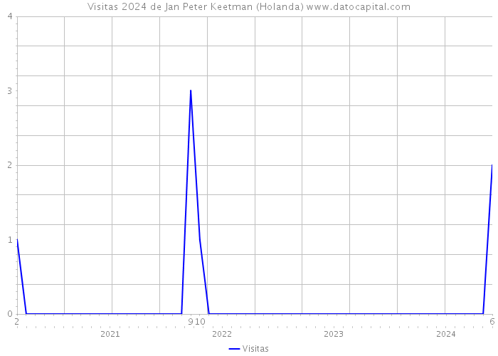 Visitas 2024 de Jan Peter Keetman (Holanda) 