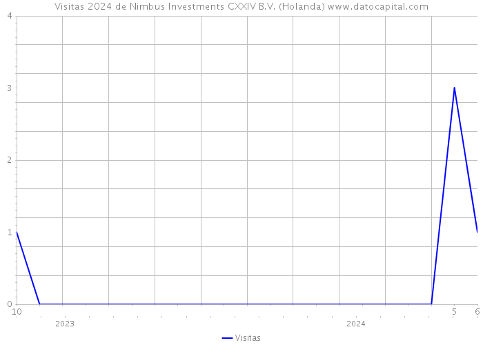 Visitas 2024 de Nimbus Investments CXXIV B.V. (Holanda) 