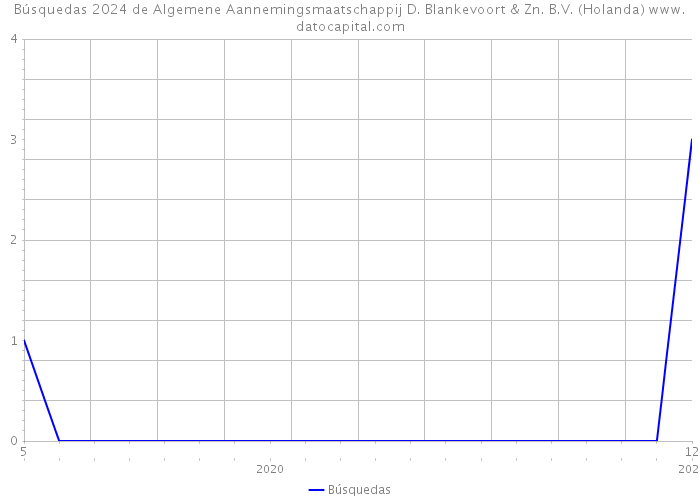 Búsquedas 2024 de Algemene Aannemingsmaatschappij D. Blankevoort & Zn. B.V. (Holanda) 