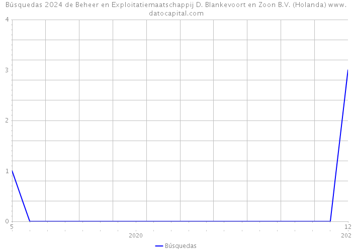 Búsquedas 2024 de Beheer en Exploitatiemaatschappij D. Blankevoort en Zoon B.V. (Holanda) 