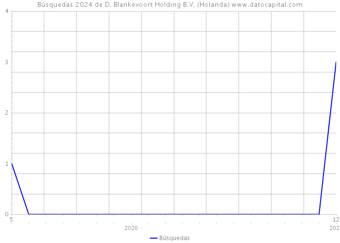 Búsquedas 2024 de D. Blankevoort Holding B.V. (Holanda) 