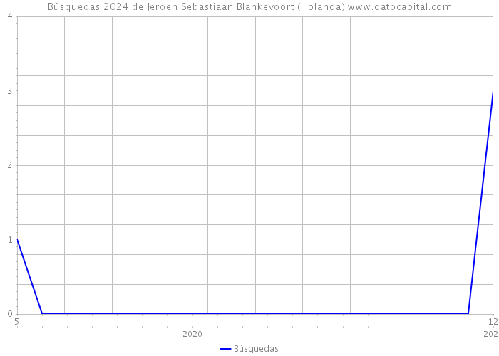 Búsquedas 2024 de Jeroen Sebastiaan Blankevoort (Holanda) 