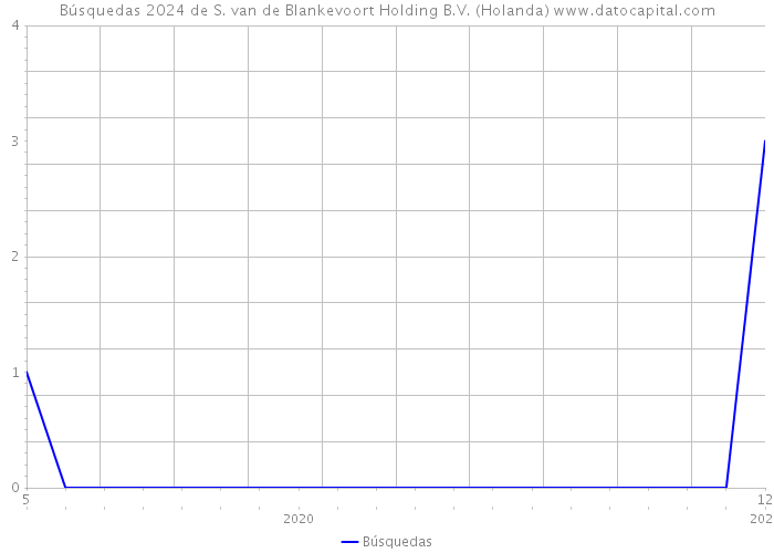 Búsquedas 2024 de S. van de Blankevoort Holding B.V. (Holanda) 