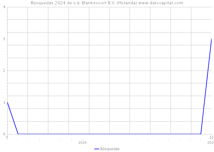 Búsquedas 2024 de v.d. Blankevoort B.V. (Holanda) 