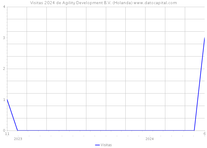 Visitas 2024 de Agility Development B.V. (Holanda) 