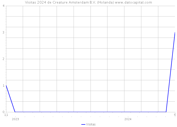 Visitas 2024 de Creature Amsterdam B.V. (Holanda) 