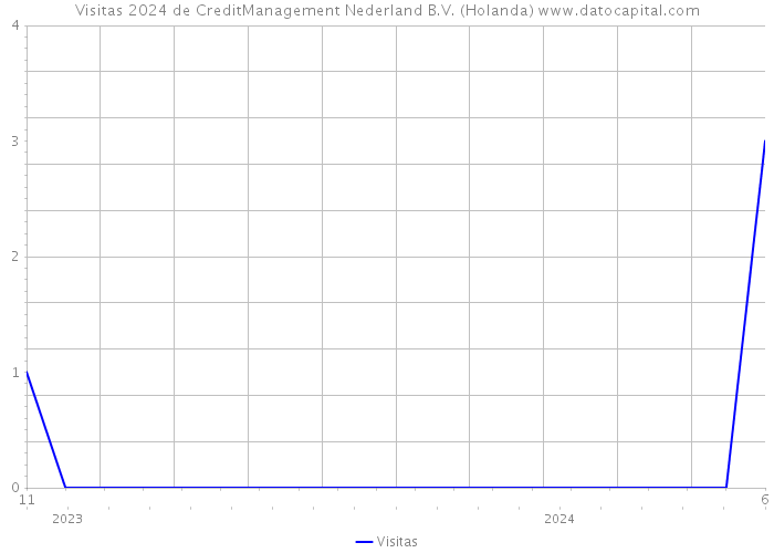 Visitas 2024 de CreditManagement Nederland B.V. (Holanda) 