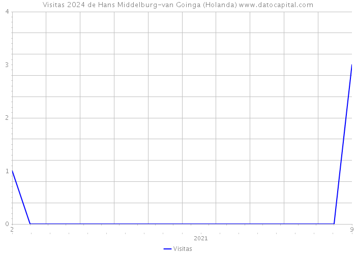 Visitas 2024 de Hans Middelburg-van Goinga (Holanda) 