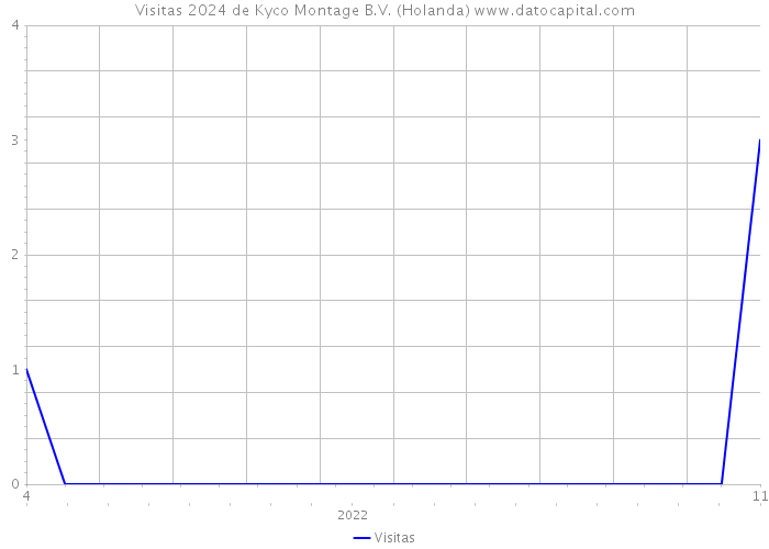 Visitas 2024 de Kyco Montage B.V. (Holanda) 