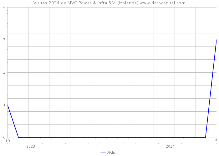 Visitas 2024 de MVC Power & Infra B.V. (Holanda) 