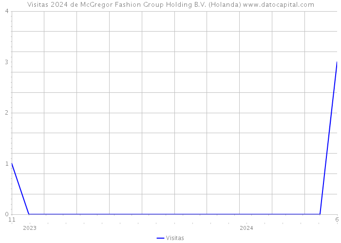 Visitas 2024 de McGregor Fashion Group Holding B.V. (Holanda) 