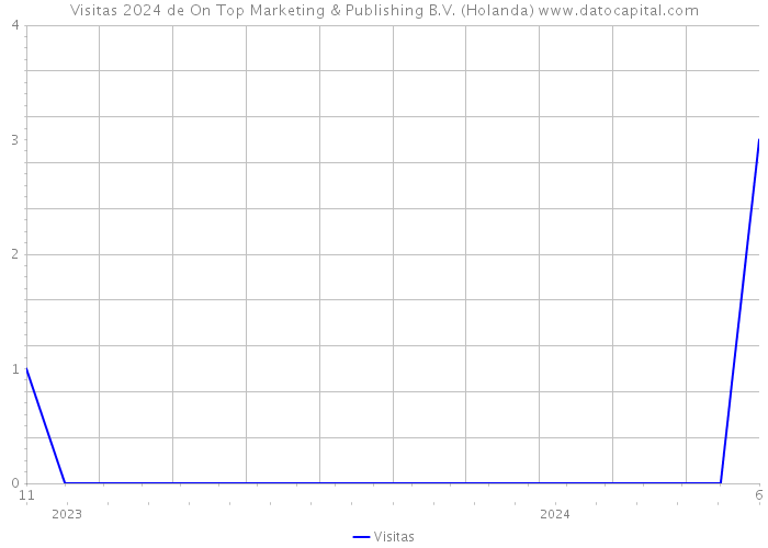Visitas 2024 de On Top Marketing & Publishing B.V. (Holanda) 