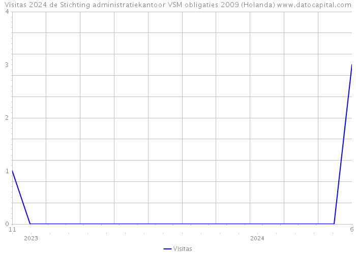 Visitas 2024 de Stichting administratiekantoor VSM obligaties 2009 (Holanda) 