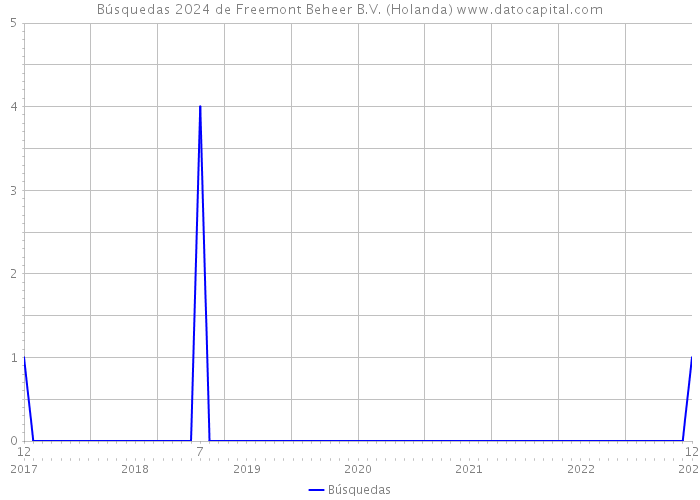 Búsquedas 2024 de Freemont Beheer B.V. (Holanda) 