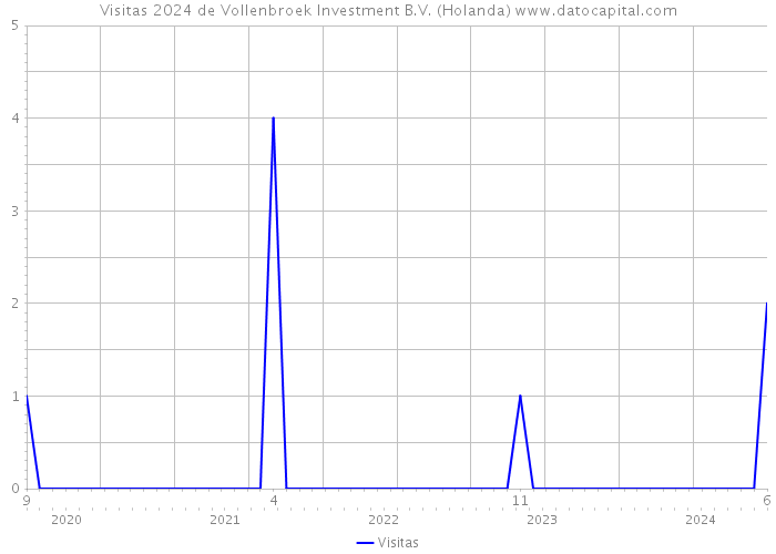 Visitas 2024 de Vollenbroek Investment B.V. (Holanda) 