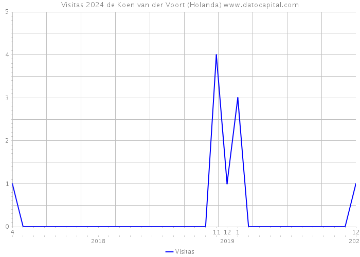 Visitas 2024 de Koen van der Voort (Holanda) 