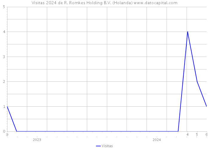 Visitas 2024 de R. Romkes Holding B.V. (Holanda) 