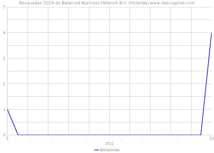 Búsquedas 2024 de Balanced Business Network B.V. (Holanda) 