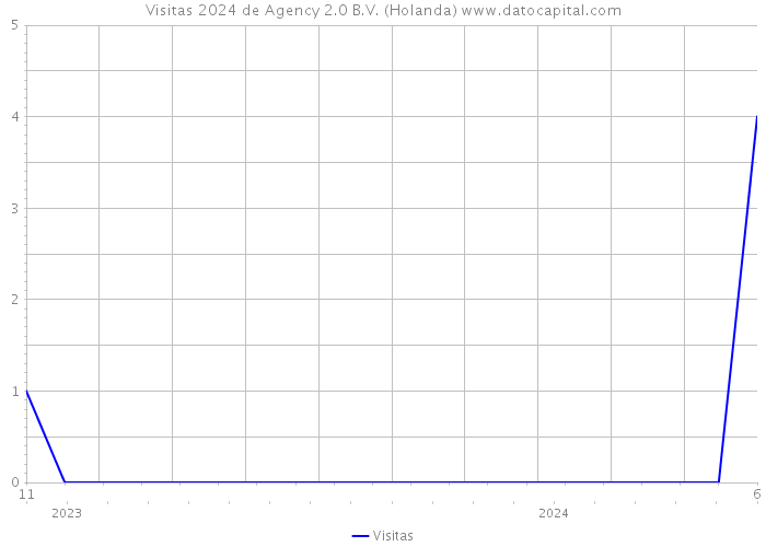 Visitas 2024 de Agency 2.0 B.V. (Holanda) 