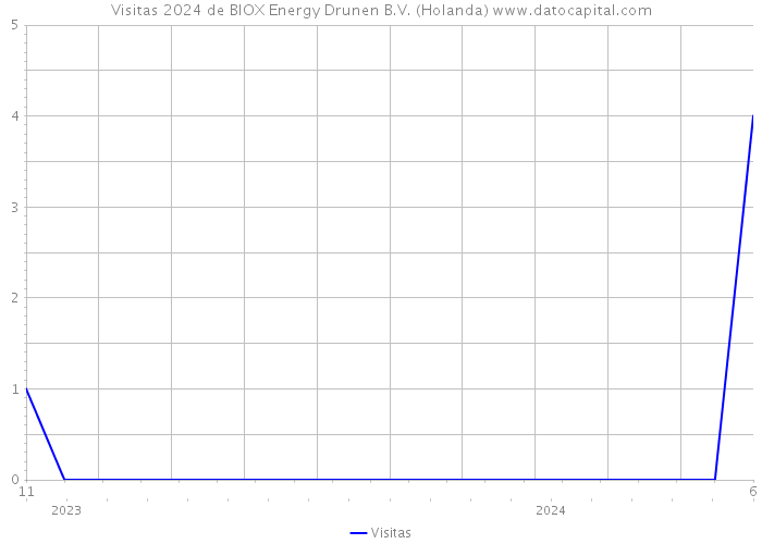 Visitas 2024 de BIOX Energy Drunen B.V. (Holanda) 