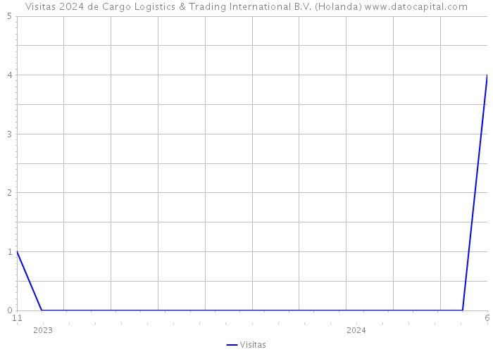 Visitas 2024 de Cargo Logistics & Trading International B.V. (Holanda) 