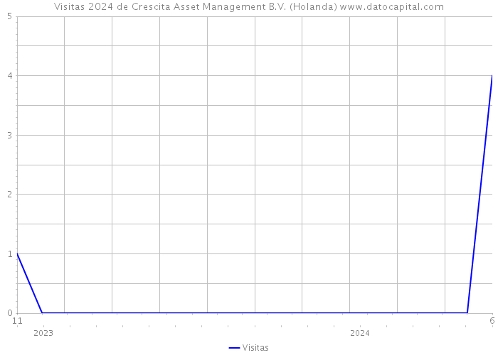 Visitas 2024 de Crescita Asset Management B.V. (Holanda) 