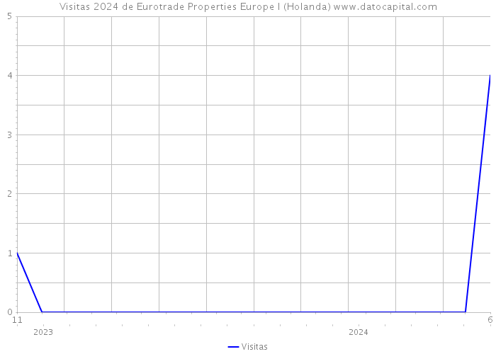 Visitas 2024 de Eurotrade Properties Europe I (Holanda) 