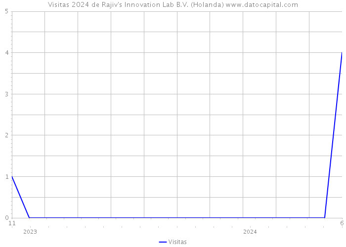 Visitas 2024 de Rajiv's Innovation Lab B.V. (Holanda) 