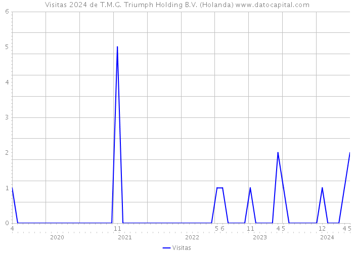 Visitas 2024 de T.M.G. Triumph Holding B.V. (Holanda) 