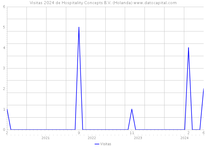 Visitas 2024 de Hospitality Concepts B.V. (Holanda) 