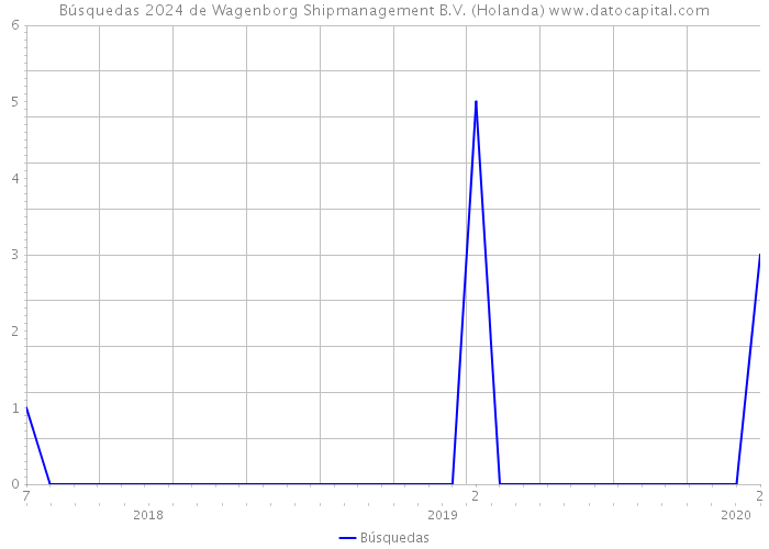 Búsquedas 2024 de Wagenborg Shipmanagement B.V. (Holanda) 