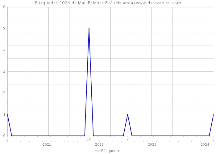 Búsquedas 2024 de Mail Balance B.V. (Holanda) 