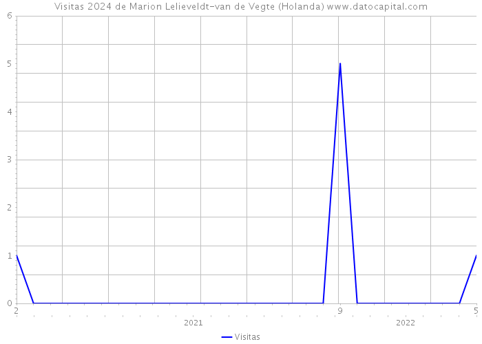 Visitas 2024 de Marion Lelieveldt-van de Vegte (Holanda) 